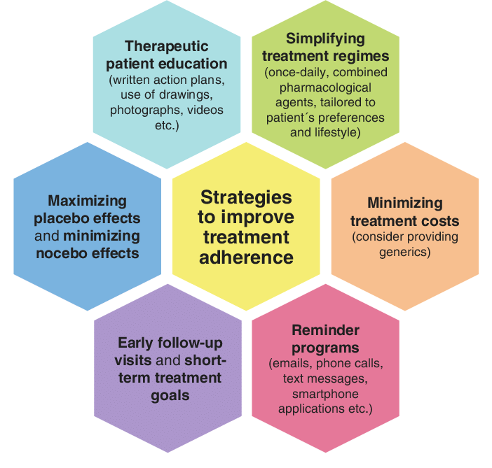 Understanding The Importance Of Medication Adherence Tips For Improving Compliance 1873