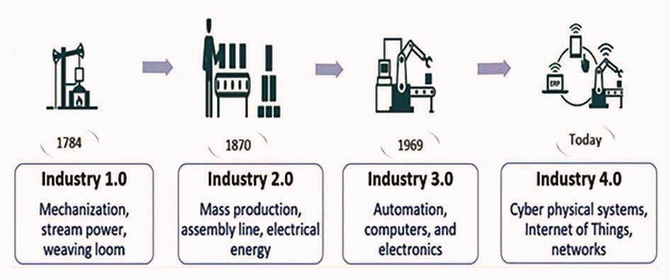 Industry 4.0 and its Impact