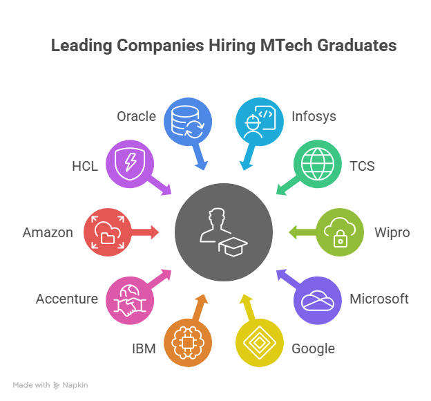 MTech in Computer Science