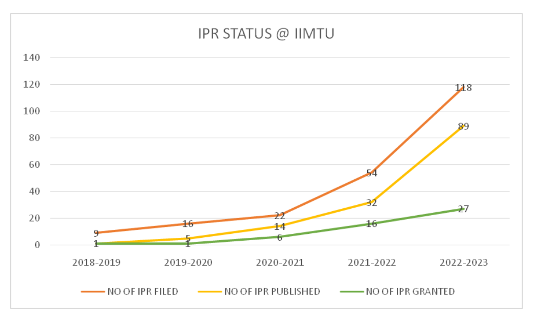 IPR Status - IIMT University