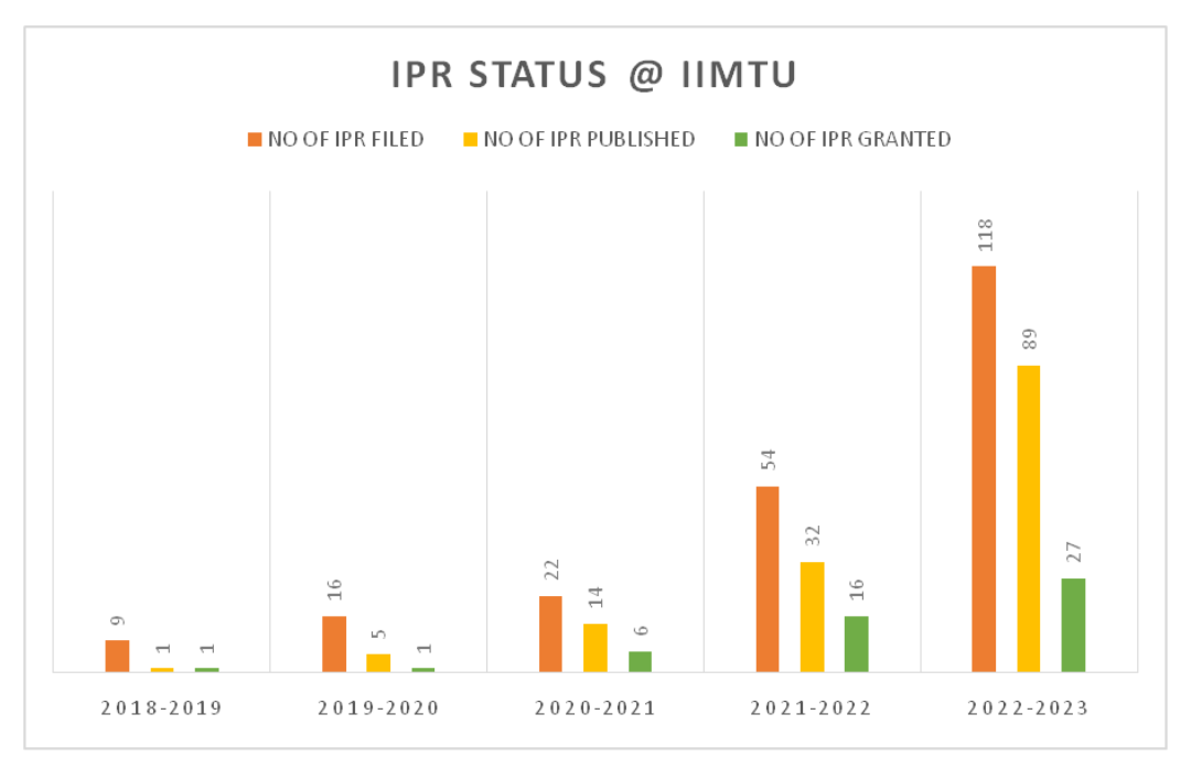 IPR Status Graph - IIMT University